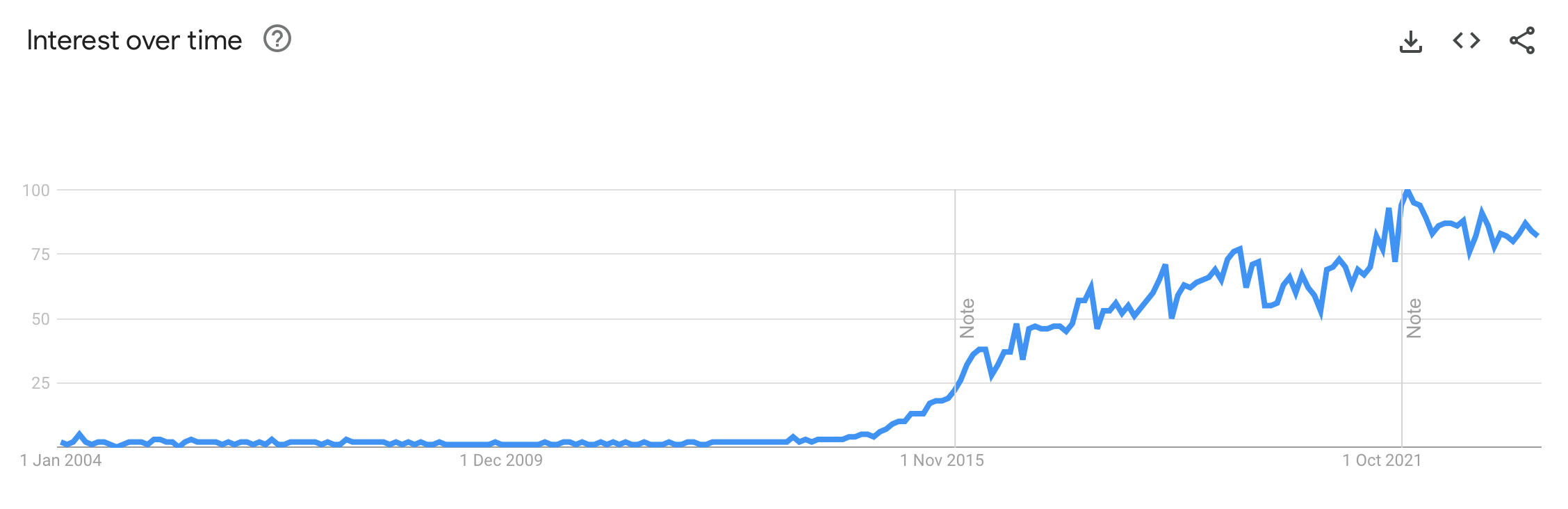 Google Trends data for fintech
