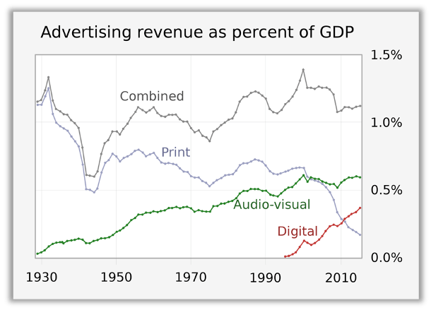 ad revenue as percentage graph