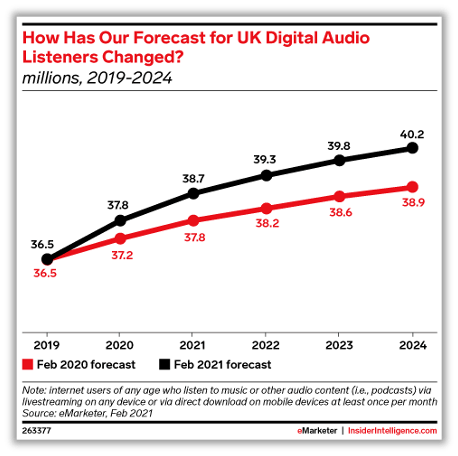 UK digital forecast graph