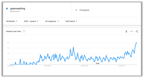 Graph from Google Trends of trend in use of phrase 'greenwashing'