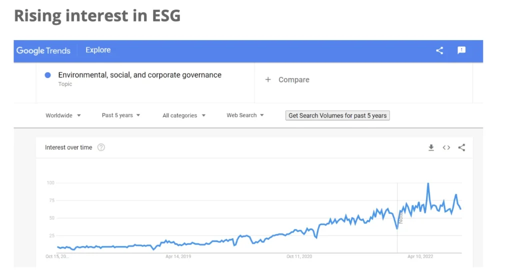 Google Trends chart showing rising global search interest in ESG (Environmental, Social, and Governance) over the past five years.