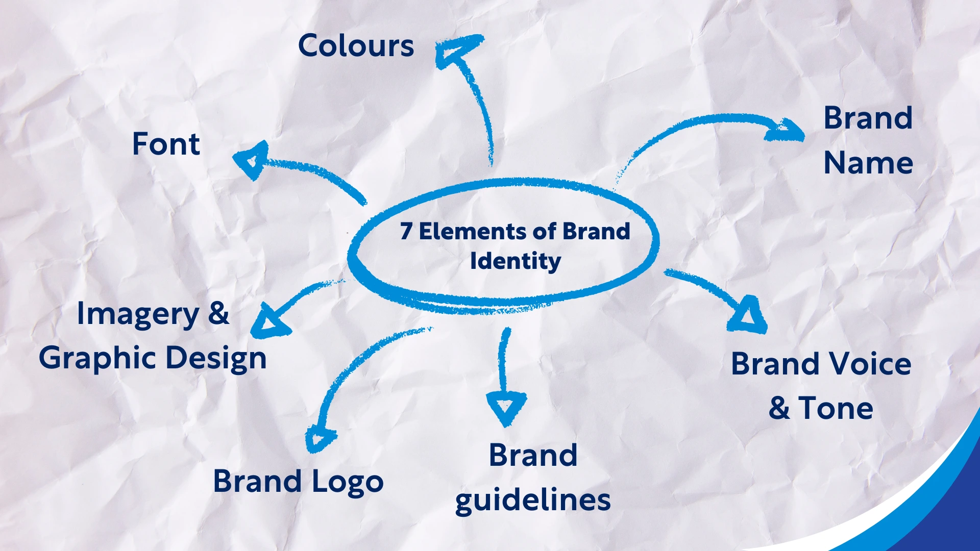 Diagram showing the 7 elements of brand identity including brand name, logo, colours, font, imagery and graphic design, brand voice and tone, and brand guidelines.