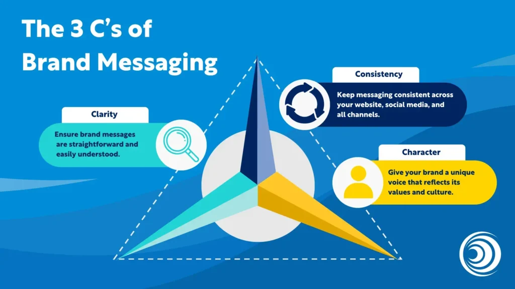 Infographic showing the 3 C’s of brand messaging: clarity, consistency, and character, with brief explanations of each.