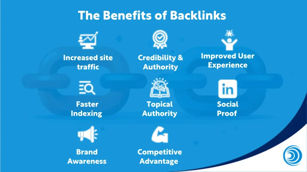 Infographic showing the benefits of backlinks, including increased site traffic, credibility and authority, improved user experience, faster indexing, topical authority, social proof, brand awareness, and competitive advantage.
