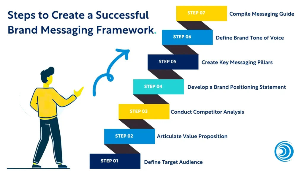 Infographic showing steps to create a successful brand messaging framework, including defining target audience, articulating value proposition, competitor analysis, positioning statement, messaging pillars, tone of voice, and compiling a messaging guide.