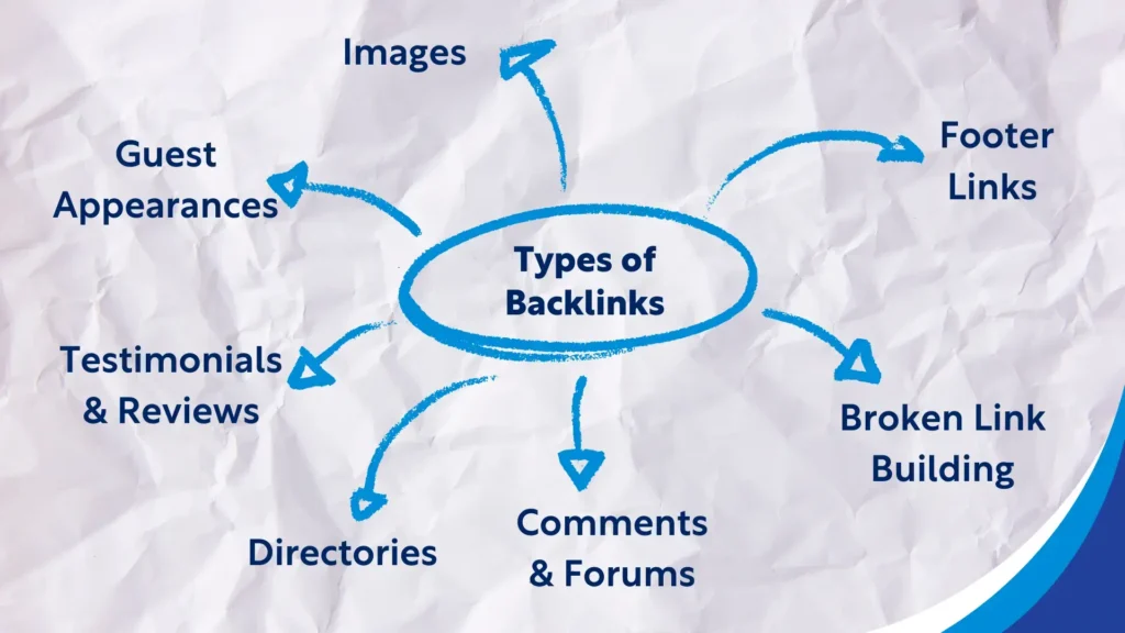 Diagram showing different types of backlinks, including guest appearances, images, footer links, broken link building, comments and forums, directories, and testimonials and reviews.