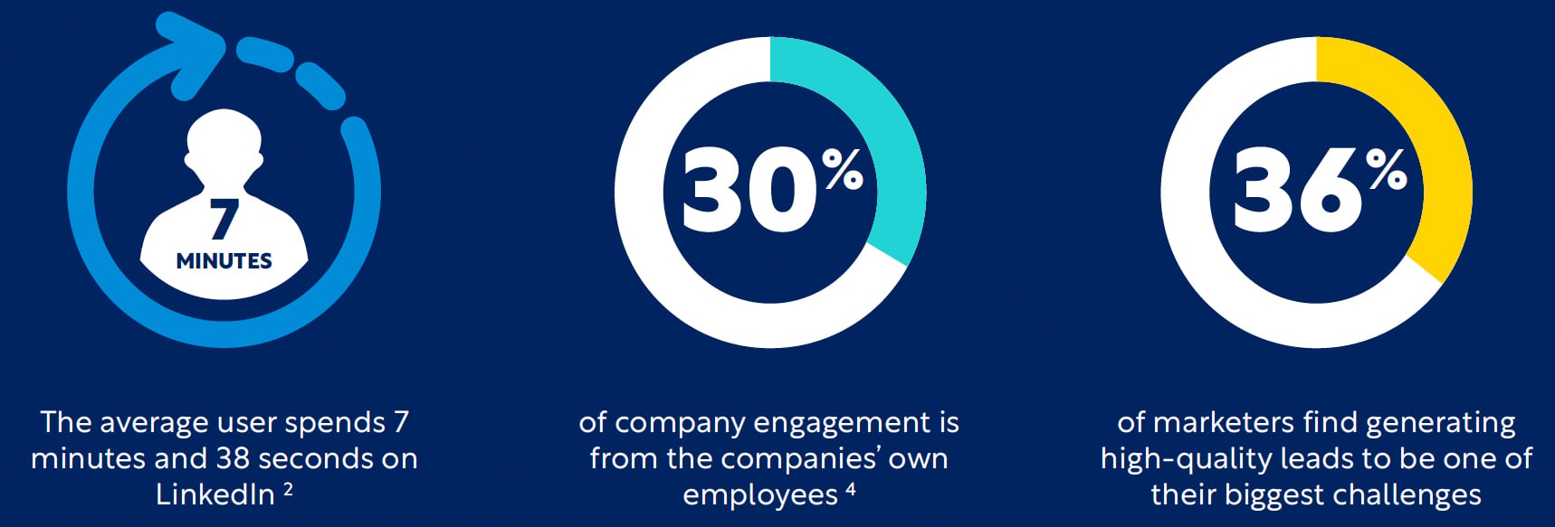 LinkedIn B2B marketing infographic showing user engagement employee-driven company engagement and lead generation challenges