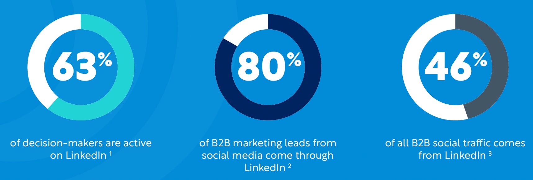 LinkedIn B2B marketing statistics showing decision-maker activity lead generation and social traffic performance on LinkedIn