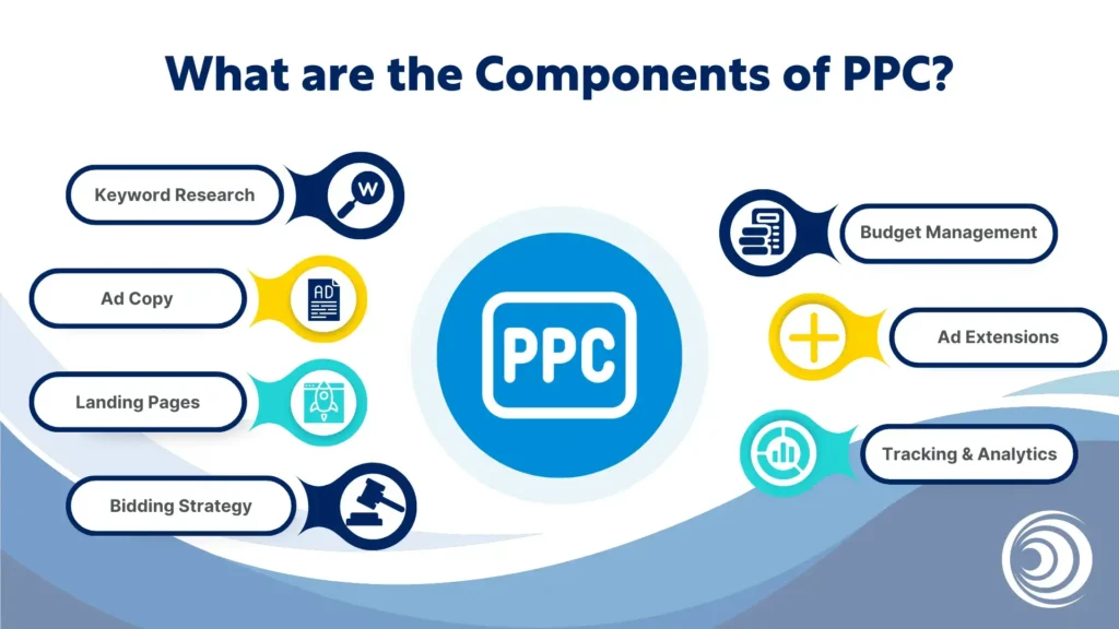 Graphic titled “What are the Components of PPC?” showing key elements including keyword research, ad copy, landing pages, bidding strategy, budget management, ad extensions, and tracking and analytics.