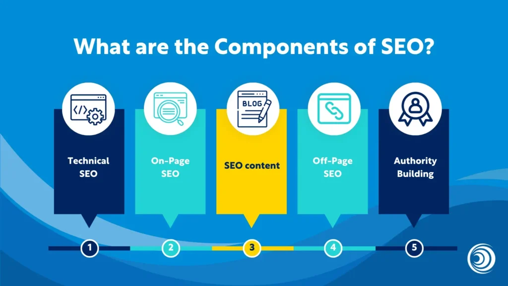 Graphic titled “What are the Components of SEO?” showing five elements: technical SEO, on-page SEO, SEO content, off-page SEO, and authority building, displayed as a step-by-step process.