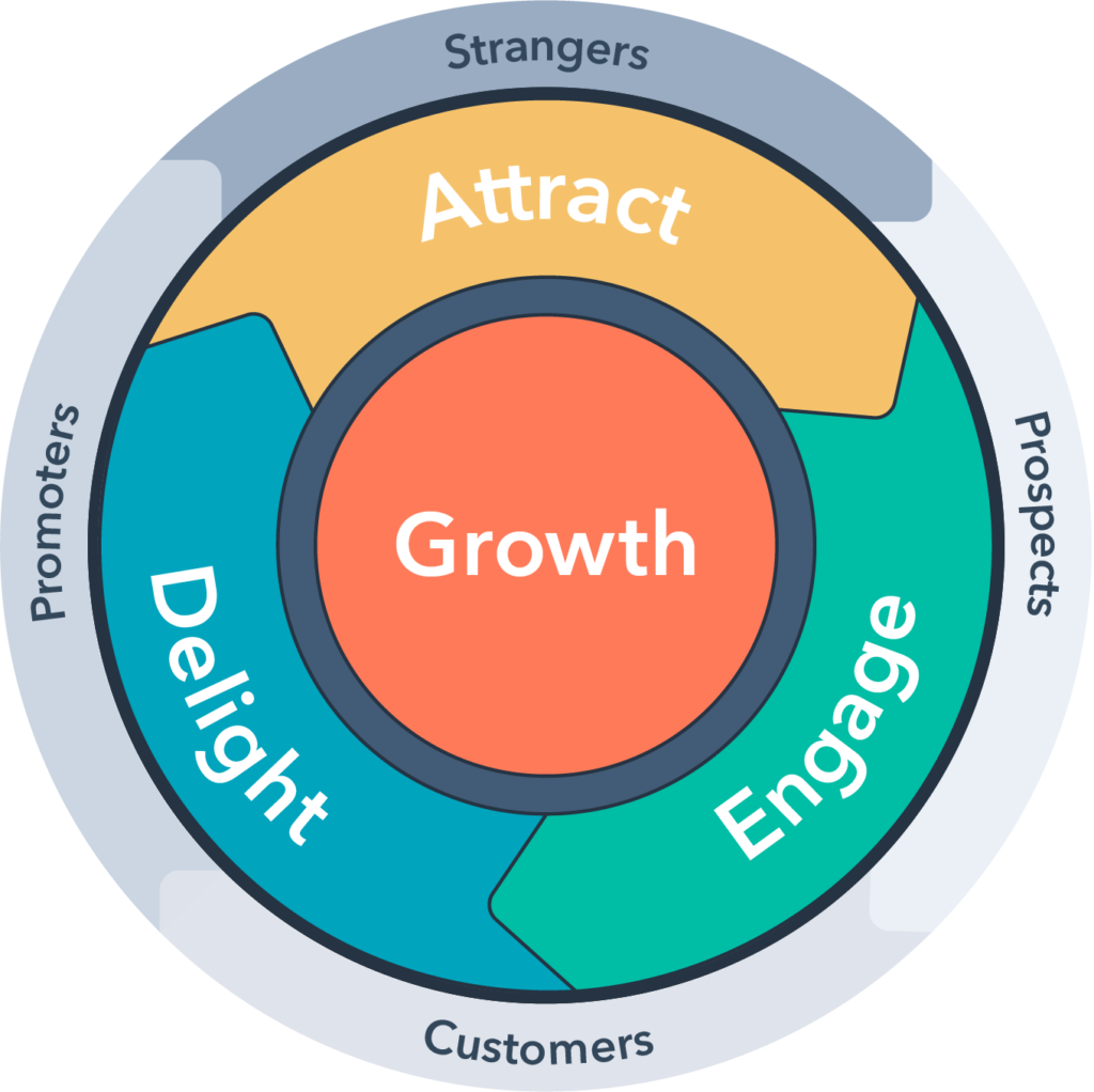 Inbound marketing flywheel diagram showing attract, engage, and delight stages driving customer growth in fintech.