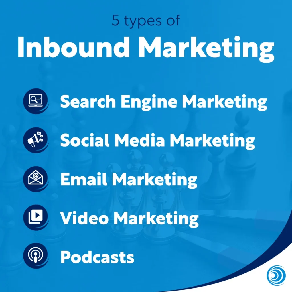 Infographic showing five types of inbound marketing including search engine marketing, social media marketing, email marketing, video marketing, and podcasts.