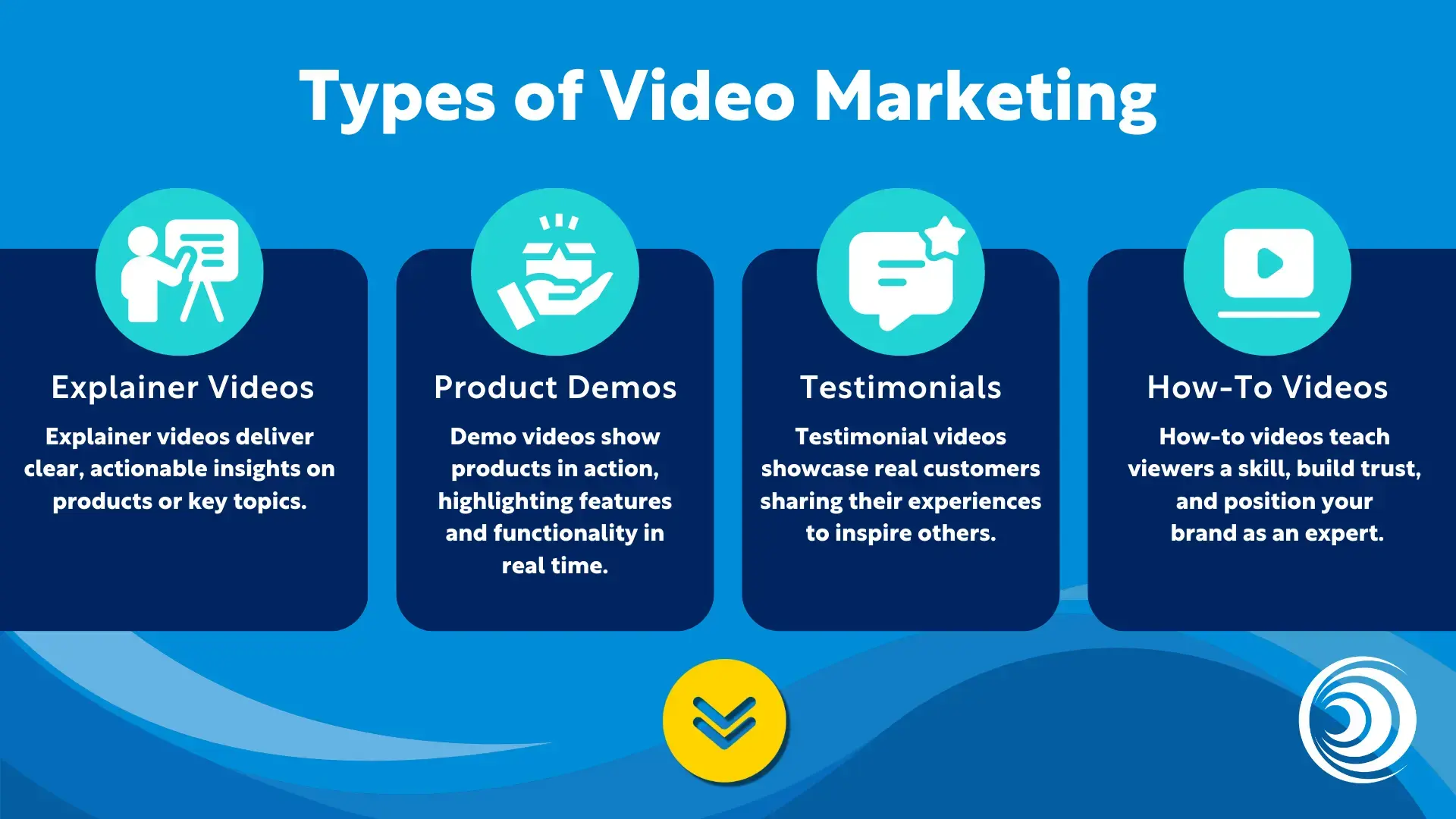 infographic showing different types of video marketing including explainer videos product demos testimonials and how-to videos