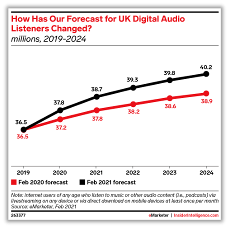Line chart showing growth in UK digital audio listeners from 2019 to 2024, highlighting increasing adoption of podcasts and audio content.