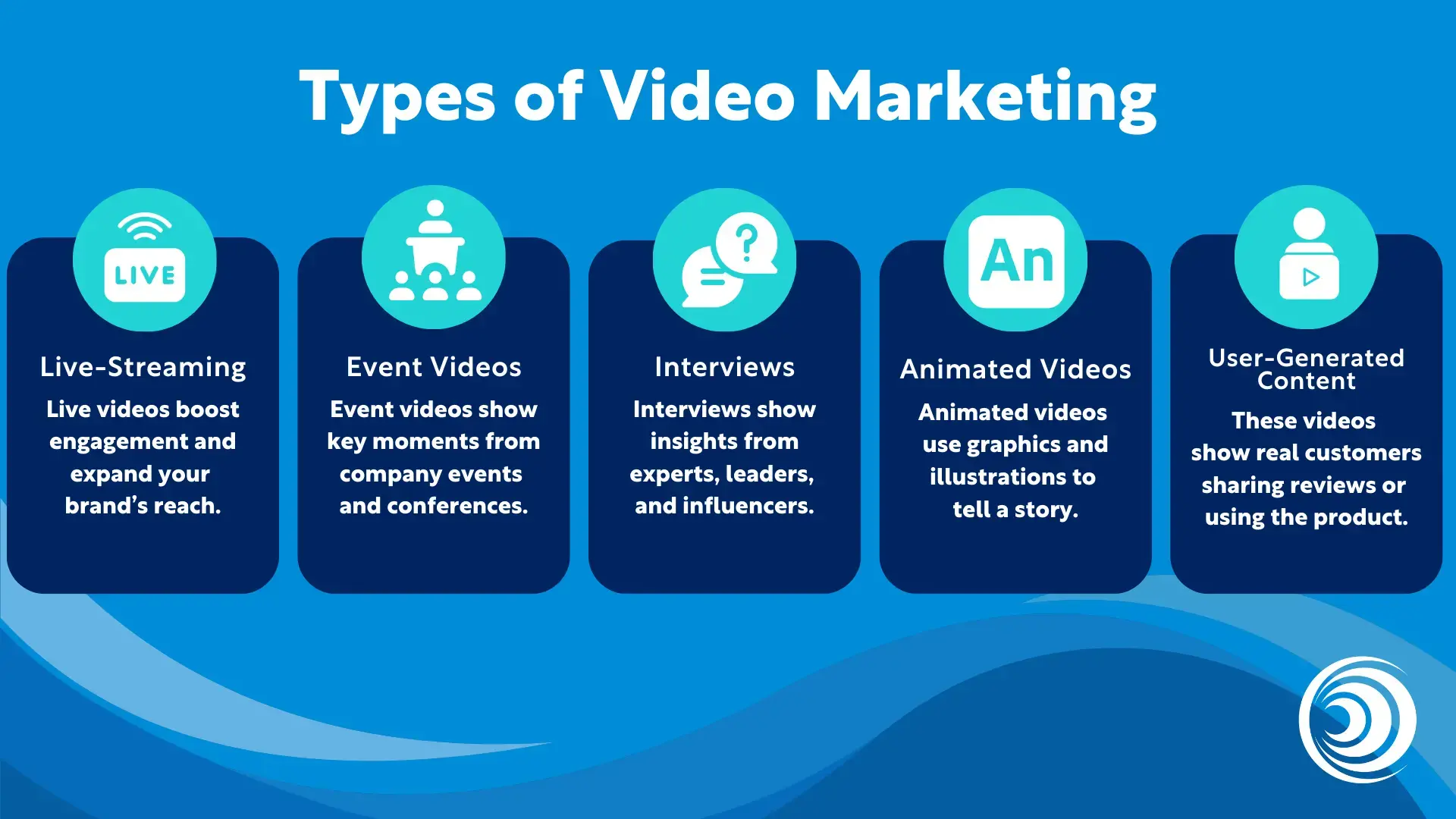 infographic showing types of video marketing including live-streaming event videos interviews animated videos and user-generated content