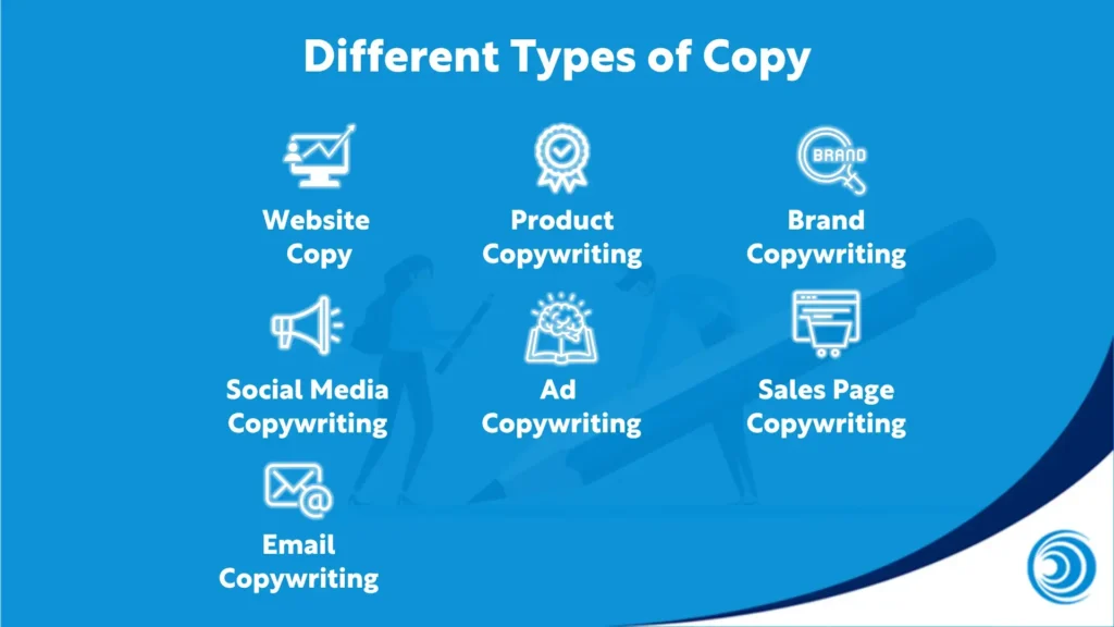 Graphic titled “Different Types of Copy” showing categories including website copy, product copywriting, brand copywriting, social media copywriting, ad copywriting, sales page copywriting, and email copywriting, each represented with icons.