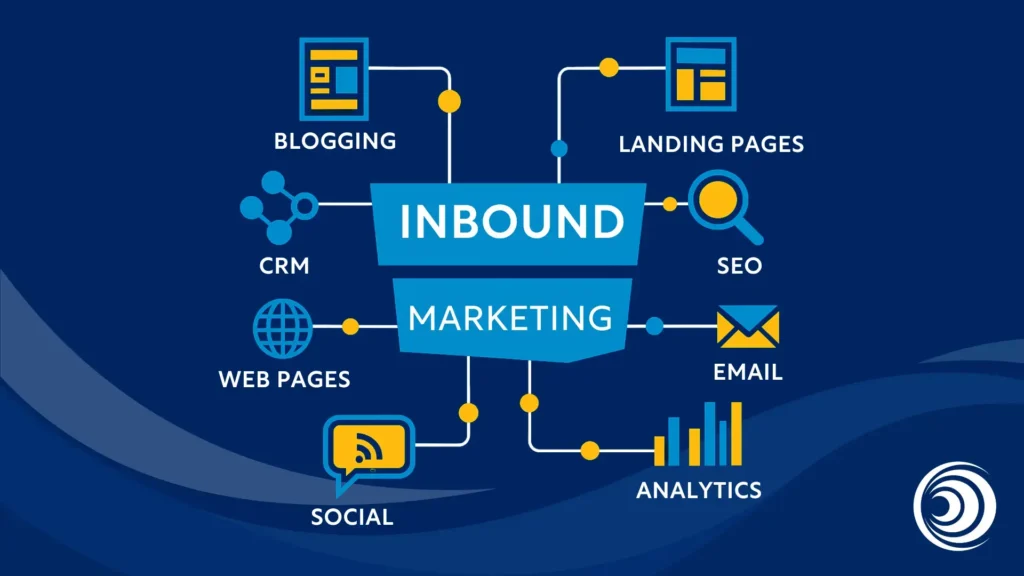 Inbound marketing diagram showing key components including blogging, SEO, email, analytics, social media, CRM, web pages, and landing pages.