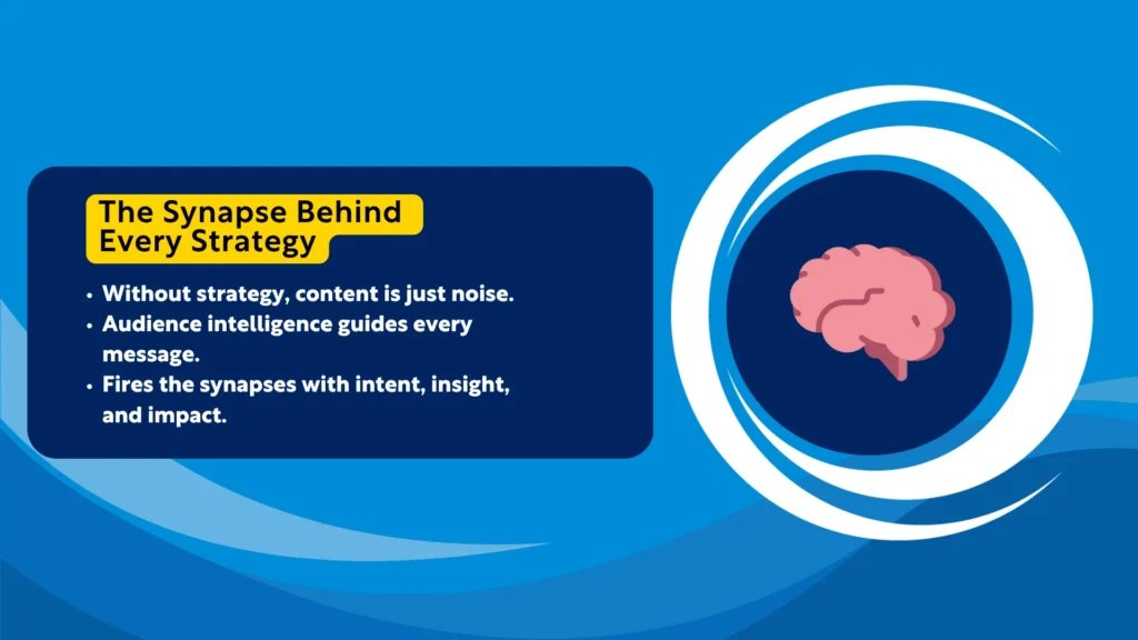 Graphic illustrating the role of strategy in content marketing with a brain icon, highlighting audience intelligence and strategic messaging.