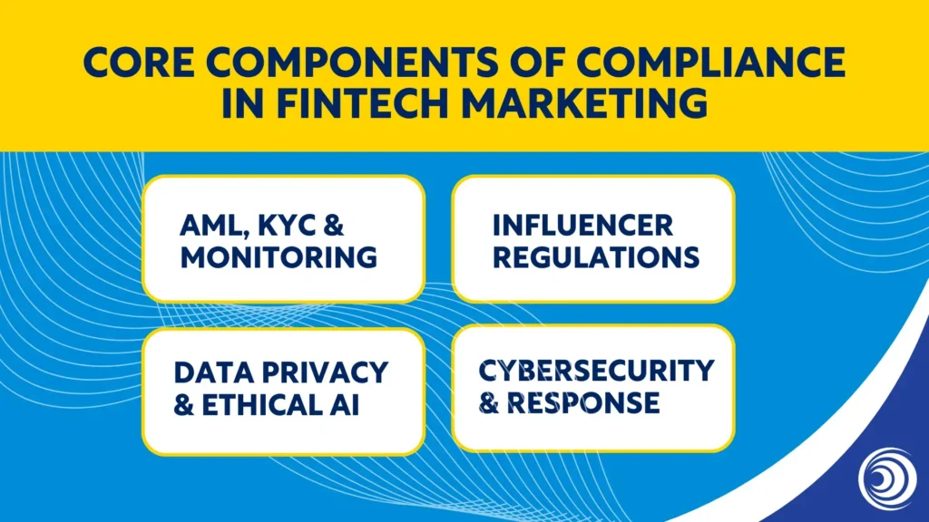 Core components of compliance in fintech marketing including AML, KYC and monitoring, influencer regulations, data privacy and ethical AI, and cybersecurity response.