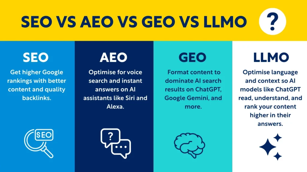 Infographic comparing O GEO vs AEO vs LLMO vs SEO showing differences in search optimisation strategies for Google rankings, voice search, AI search results and language models.