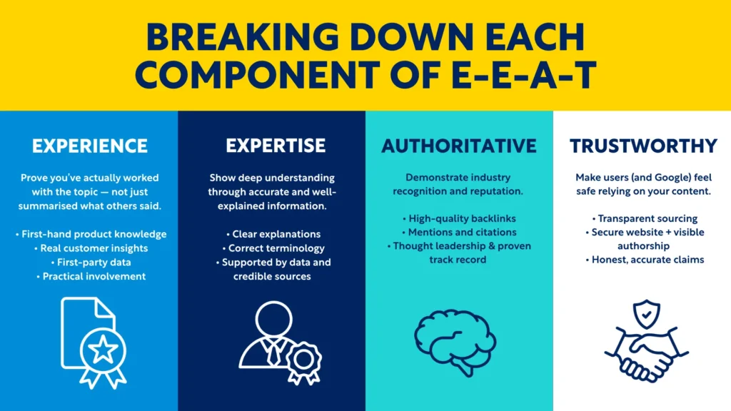 Diagram showing the four components of Google E-E-A-T: Experience, Expertise, Authoritativeness, and Trustworthiness