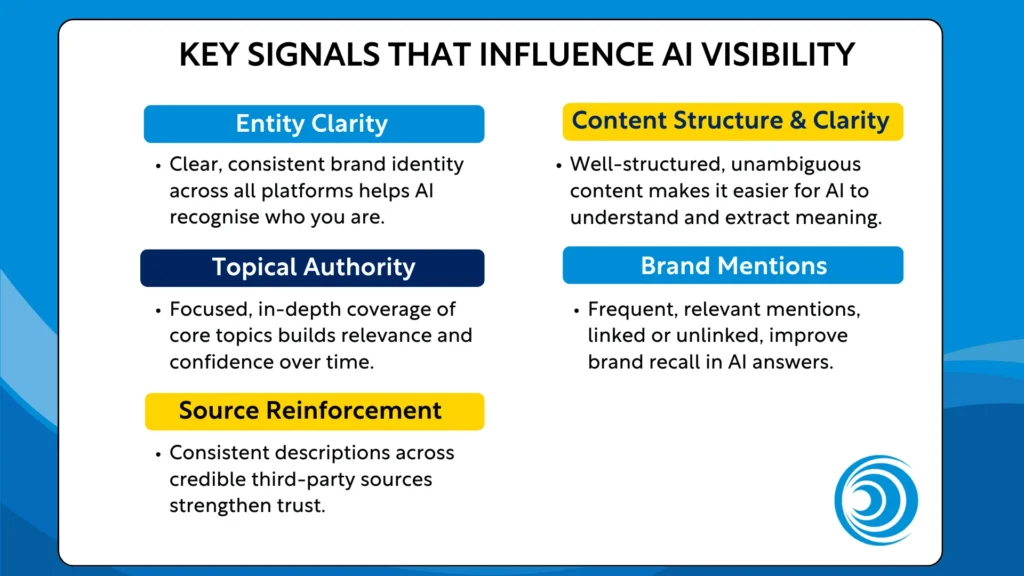 Infographic showing the key signals that influence AI visibility, including entity clarity, content structure, topical authority, brand mentions and source reinforcement.