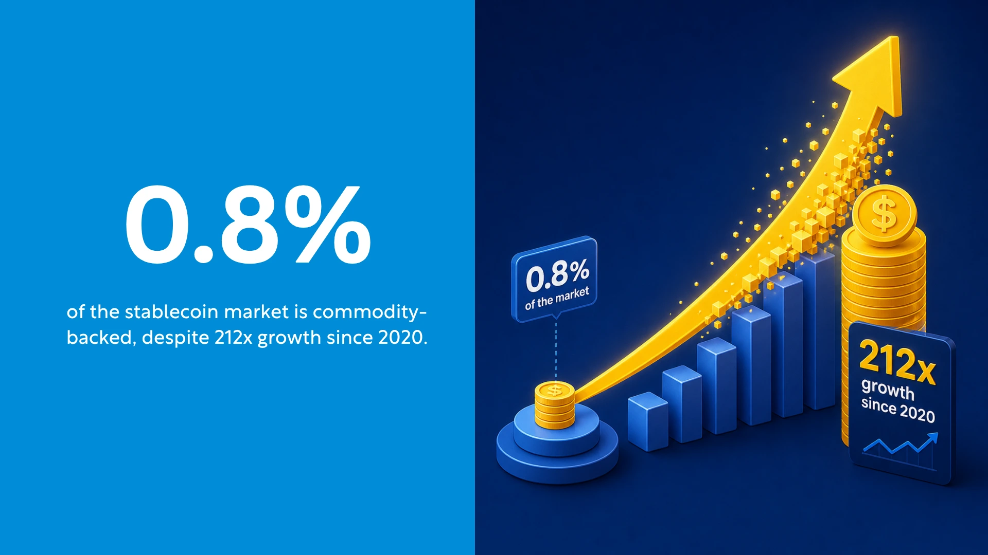 0.8 percent of the stablecoin market is commodity-backed despite 212 times growth since 2020, showing rapid expansion but low market share.