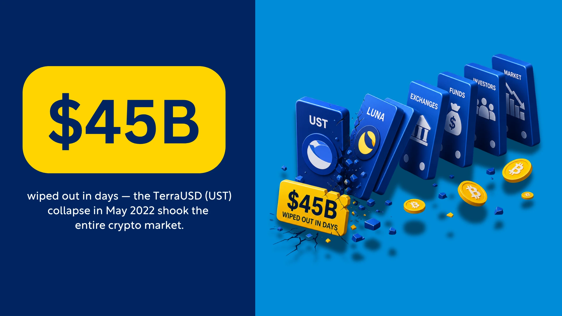 45 billion dollars wiped out in days during the TerraUSD UST collapse in May 2022, showing the impact on the crypto and stablecoin market.