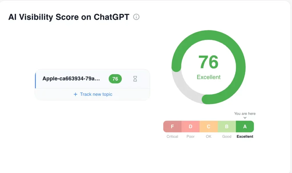 AI visibility score dashboard showing Apple's ChatGPT AI visibility score, demonstrating how brands can measure SEO, GEO and AI search performance across generative AI platforms.